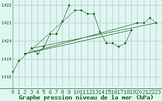 Courbe de la pression atmosphrique pour Als (30)