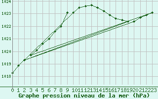 Courbe de la pression atmosphrique pour Pointe de Chassiron (17)