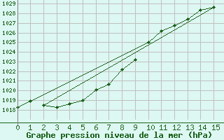 Courbe de la pression atmosphrique pour Tasman Island