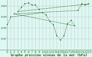 Courbe de la pression atmosphrique pour Stabio