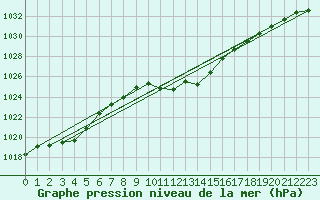 Courbe de la pression atmosphrique pour Reutte