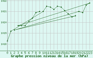 Courbe de la pression atmosphrique pour Bergerac (24)