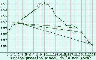 Courbe de la pression atmosphrique pour Oschatz