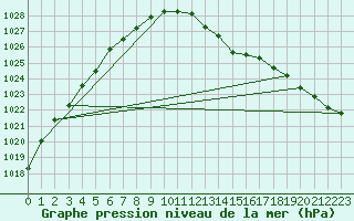 Courbe de la pression atmosphrique pour Hoherodskopf-Vogelsberg