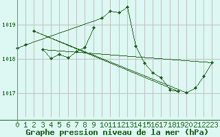Courbe de la pression atmosphrique pour Sgur-le-Chteau (19)