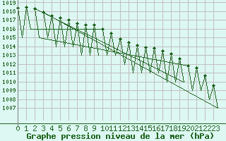 Courbe de la pression atmosphrique pour Vidsel