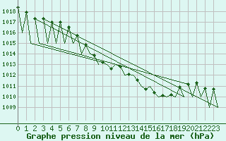 Courbe de la pression atmosphrique pour Grenchen