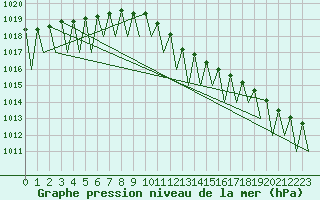 Courbe de la pression atmosphrique pour Jonkoping Flygplats