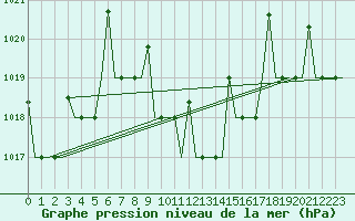 Courbe de la pression atmosphrique pour Merzifon