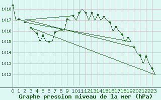 Courbe de la pression atmosphrique pour Aberdeen (UK)