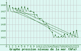 Courbe de la pression atmosphrique pour Leipzig-Schkeuditz