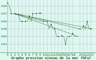 Courbe de la pression atmosphrique pour Milano / Malpensa