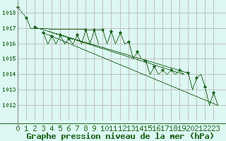 Courbe de la pression atmosphrique pour Holbeach