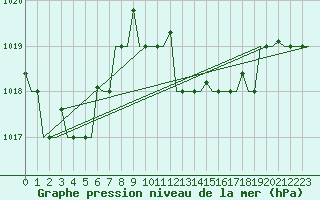 Courbe de la pression atmosphrique pour Annaba