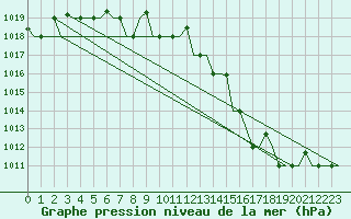 Courbe de la pression atmosphrique pour Keflavikurflugvollur