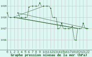 Courbe de la pression atmosphrique pour Venezia / Tessera