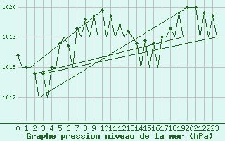 Courbe de la pression atmosphrique pour Reggio Calabria