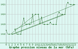 Courbe de la pression atmosphrique pour Olbia / Costa Smeralda