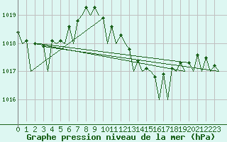Courbe de la pression atmosphrique pour Falconara