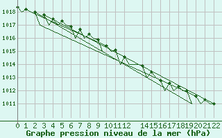 Courbe de la pression atmosphrique pour Storkmarknes / Skagen