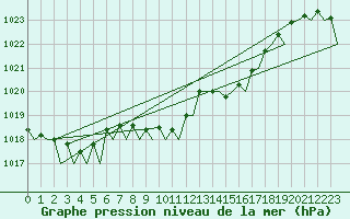 Courbe de la pression atmosphrique pour Bilbao (Esp)