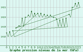 Courbe de la pression atmosphrique pour Maastricht / Zuid Limburg (PB)