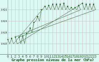 Courbe de la pression atmosphrique pour Platform K13-A
