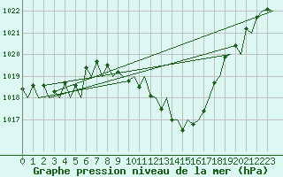 Courbe de la pression atmosphrique pour Locarno-Magadino