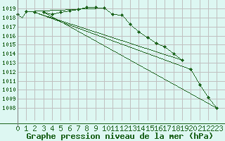 Courbe de la pression atmosphrique pour Hannover