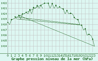 Courbe de la pression atmosphrique pour Leeuwarden