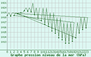 Courbe de la pression atmosphrique pour Huesca (Esp)