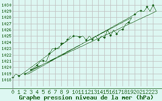 Courbe de la pression atmosphrique pour Logrono (Esp)