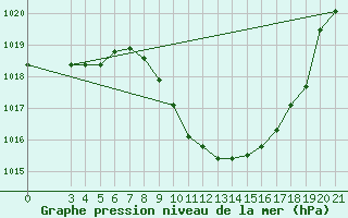 Courbe de la pression atmosphrique pour Niksic