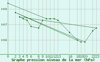 Courbe de la pression atmosphrique pour Recoules de Fumas (48)