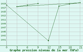 Courbe de la pression atmosphrique pour Sallum Plateau