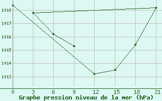 Courbe de la pression atmosphrique pour Bolnisi