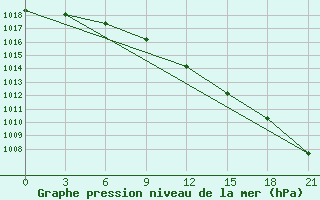 Courbe de la pression atmosphrique pour Chernihiv