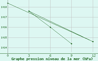 Courbe de la pression atmosphrique pour Vozega