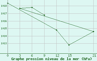 Courbe de la pression atmosphrique pour Sidi Bouzid