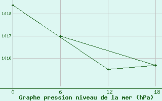 Courbe de la pression atmosphrique pour le bateau 9HA3289