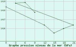 Courbe de la pression atmosphrique pour Tula