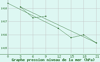 Courbe de la pression atmosphrique pour Musljumovo