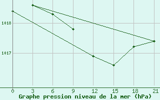 Courbe de la pression atmosphrique pour Zukovka