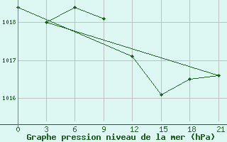 Courbe de la pression atmosphrique pour Chornomors