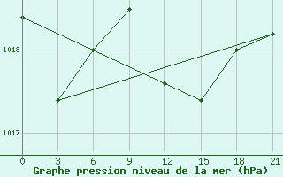 Courbe de la pression atmosphrique pour Khmel