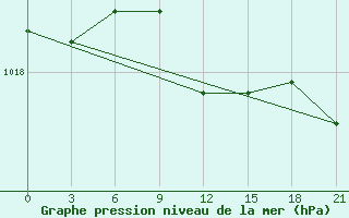 Courbe de la pression atmosphrique pour Micurinsk