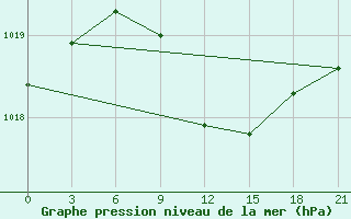 Courbe de la pression atmosphrique pour Kisinev