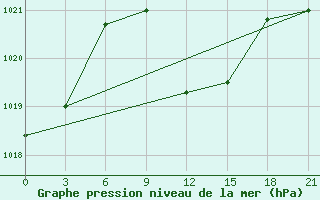 Courbe de la pression atmosphrique pour Kurdjali