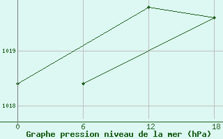 Courbe de la pression atmosphrique pour Kenitra