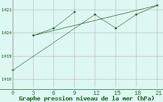 Courbe de la pression atmosphrique pour Bologoe